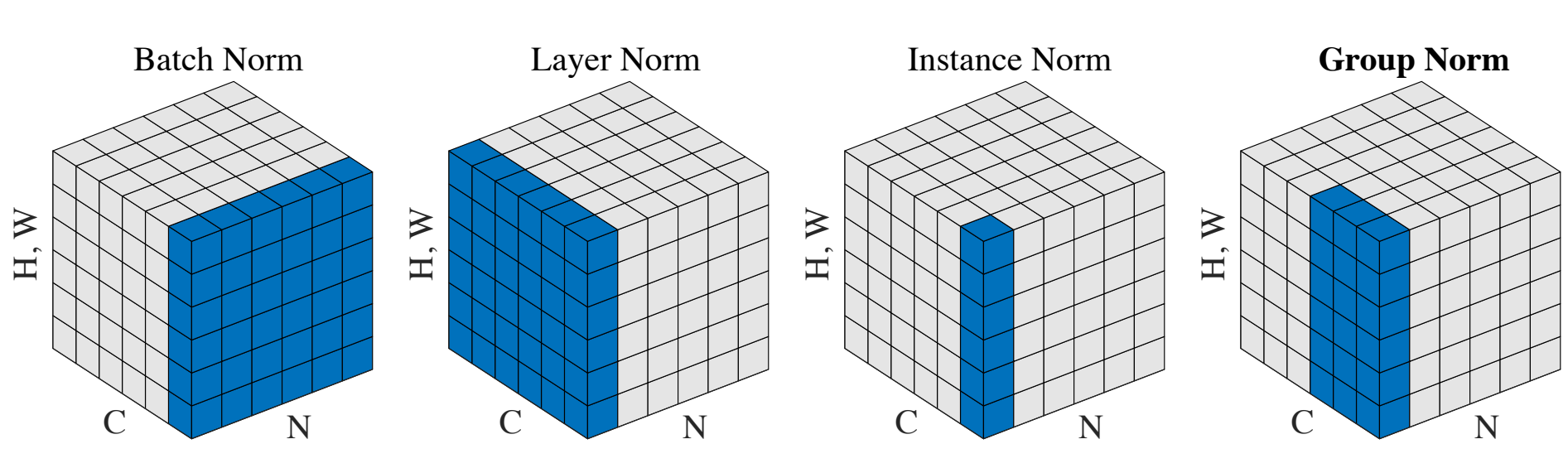 Normalization methods