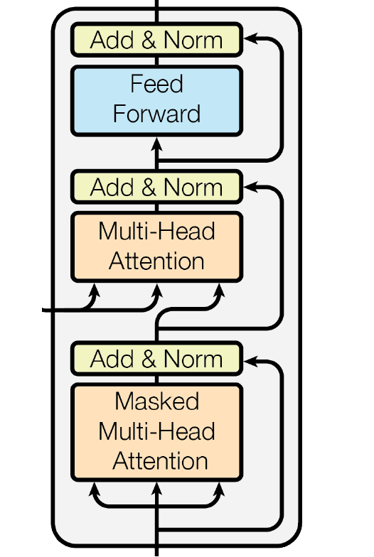 Decoder block