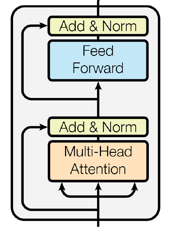 Encoder block