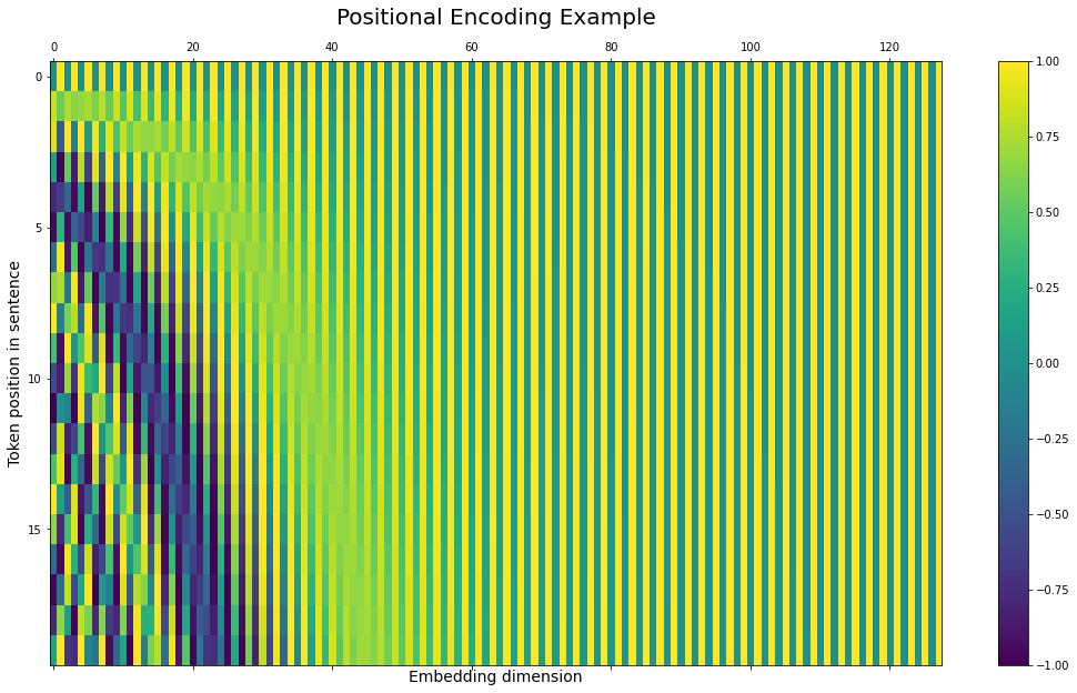 Positional encodings