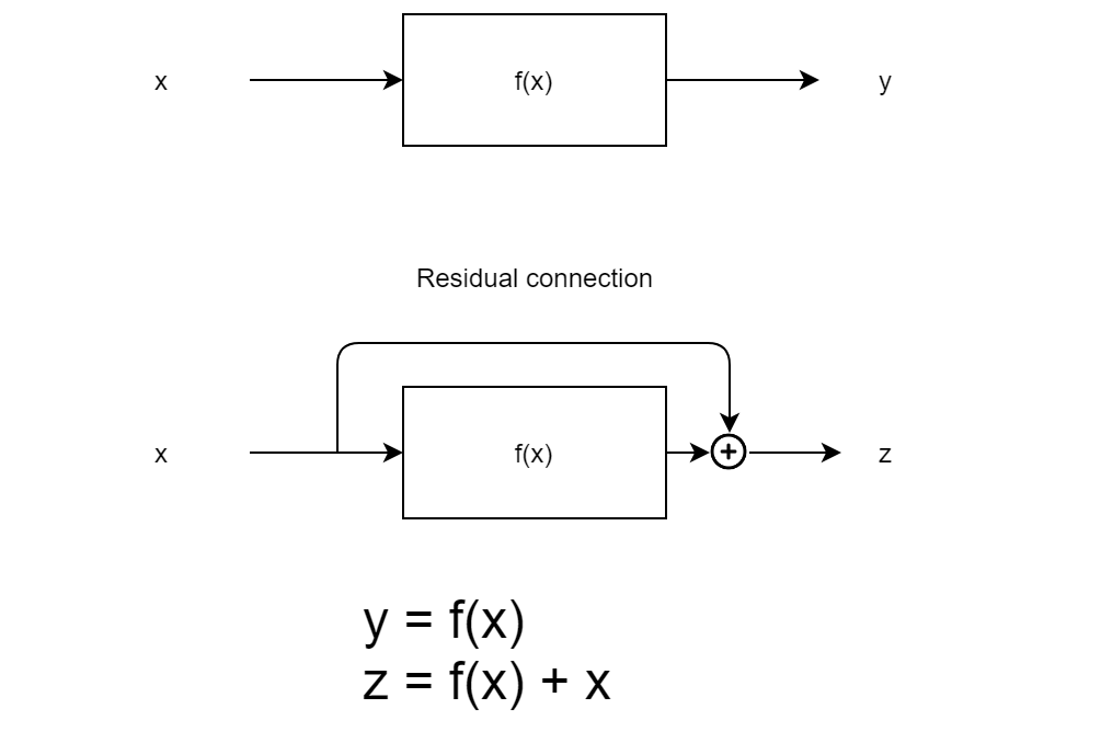 Residual connection illustration