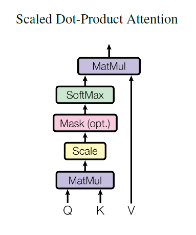 Scaled dot-product attention