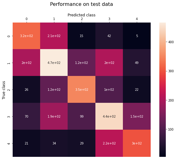 Test confusion matrix