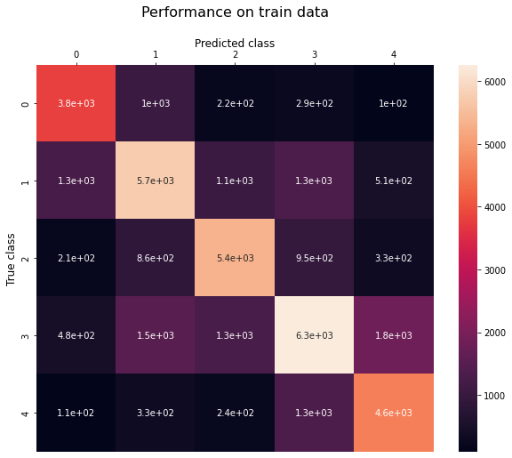 Train confusion matrix